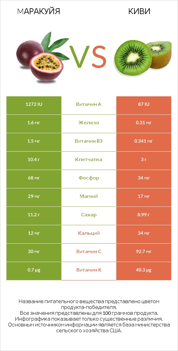 Mаракуйя vs Киви infographic