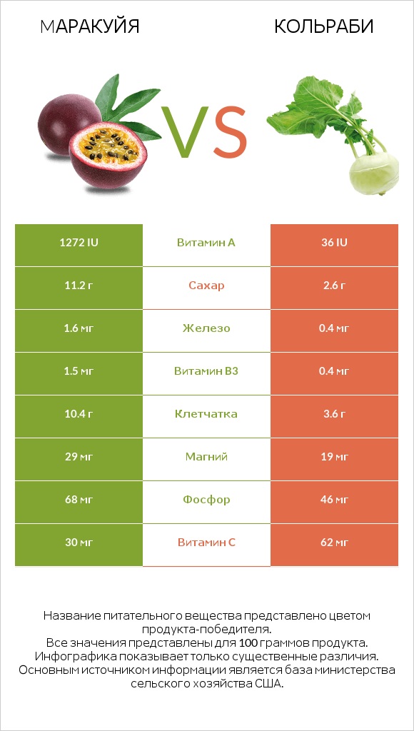 Mаракуйя vs Кольраби infographic