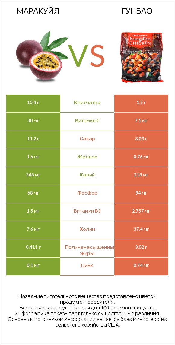 Mаракуйя vs Гунбао infographic