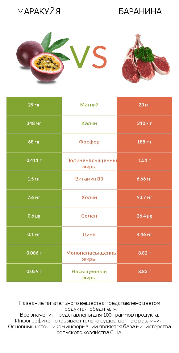 Mаракуйя vs Баранина infographic