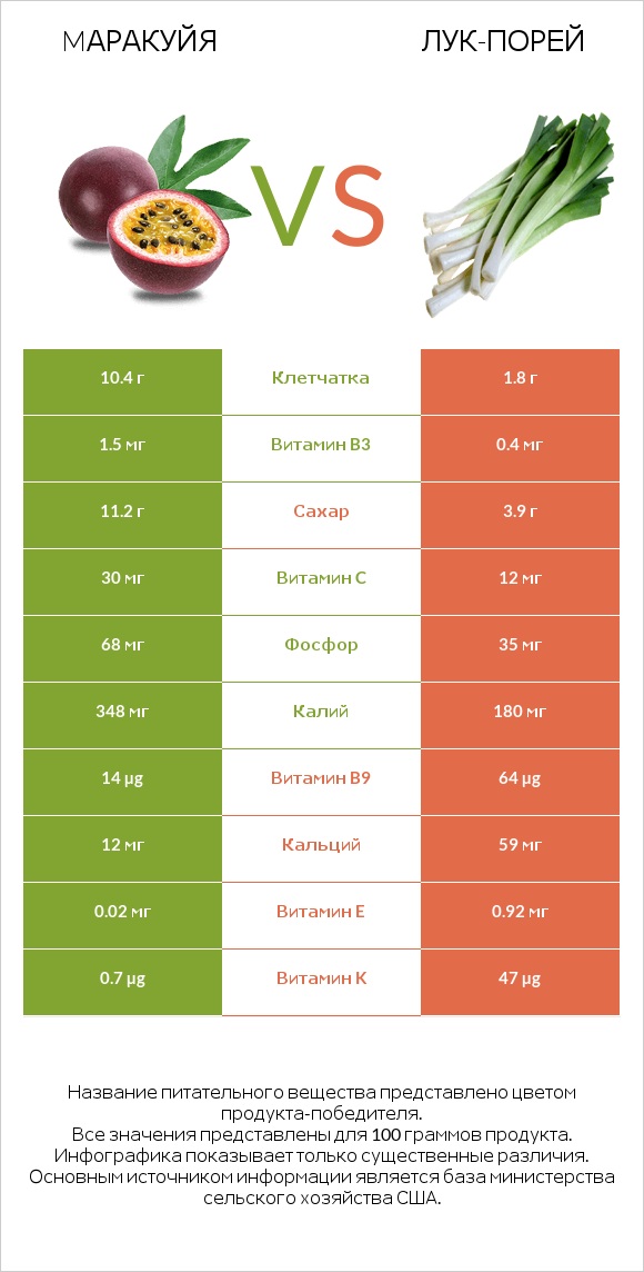 Mаракуйя vs Лук-порей infographic