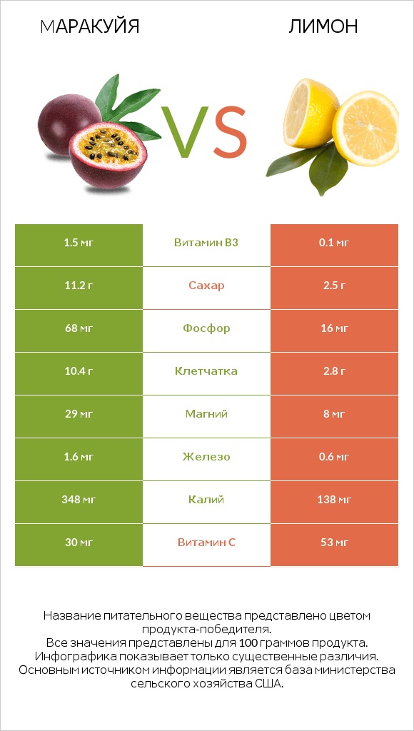 Mаракуйя vs Лимон infographic