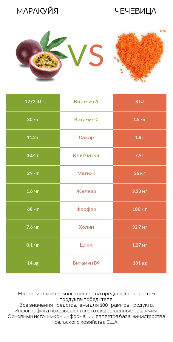 Mаракуйя vs Чечевица infographic