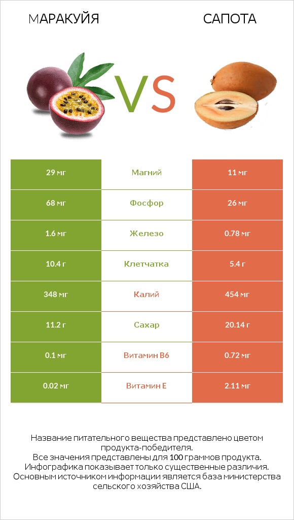 Mаракуйя vs Сапота infographic