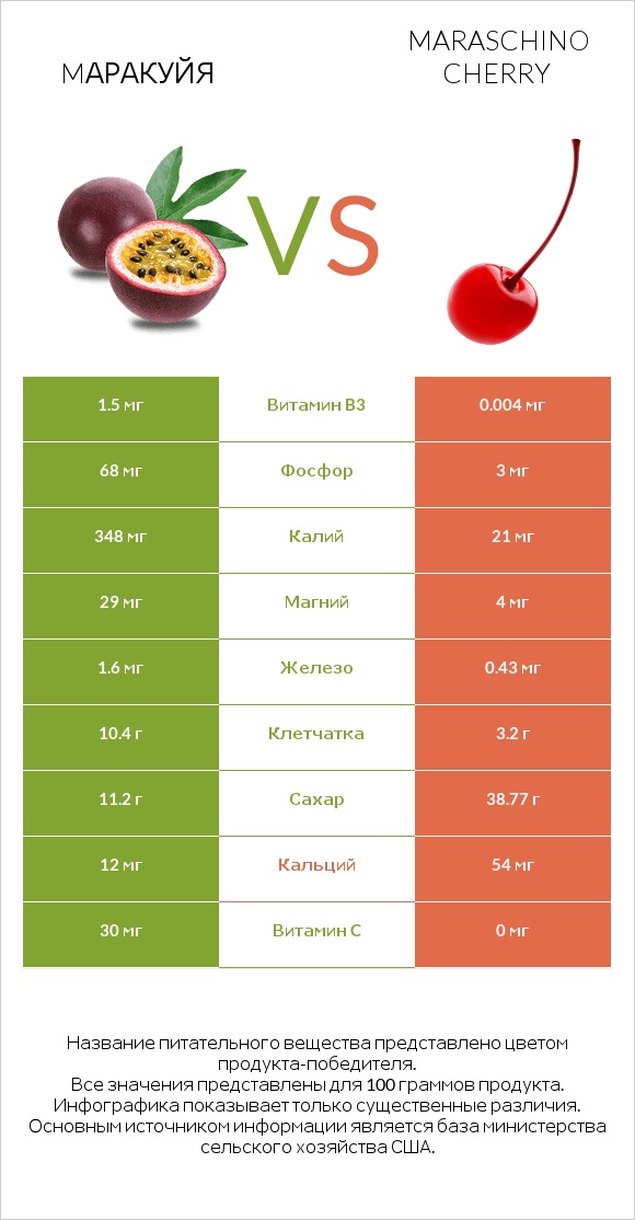 Mаракуйя vs Maraschino cherry infographic