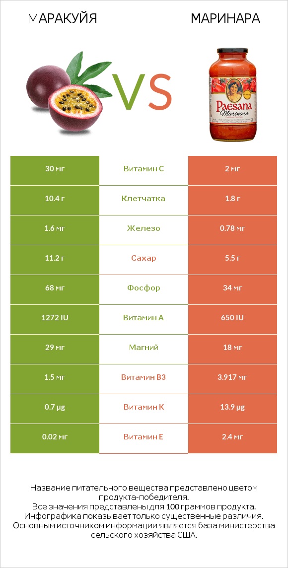Mаракуйя vs Маринара infographic