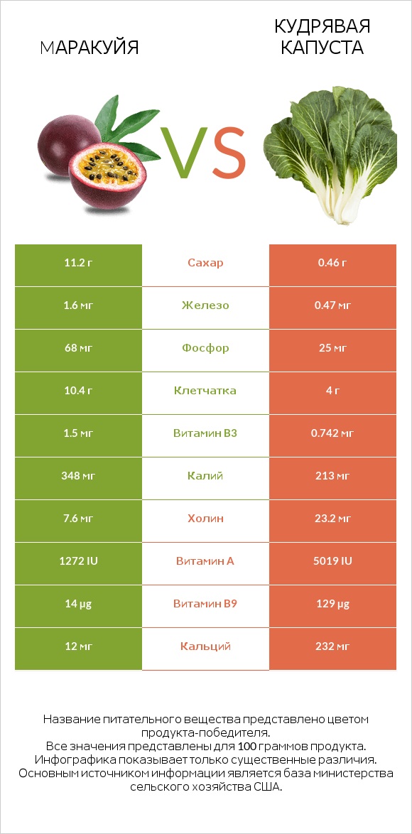 Mаракуйя vs Кудрявая капуста infographic