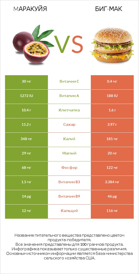 Mаракуйя vs Биг-Мак infographic