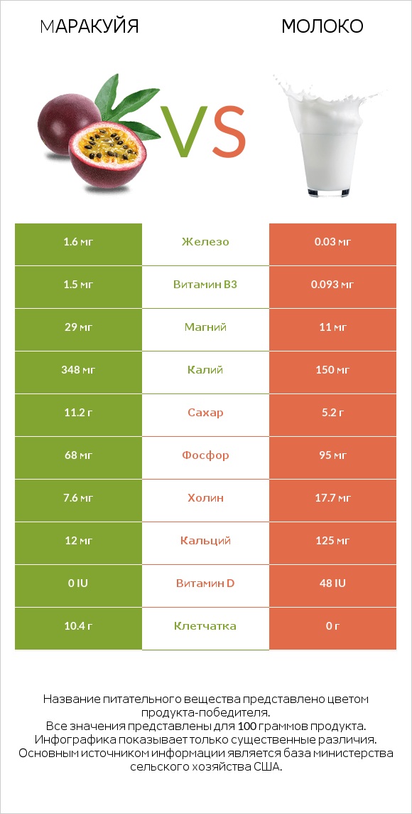 Mаракуйя vs Молоко infographic