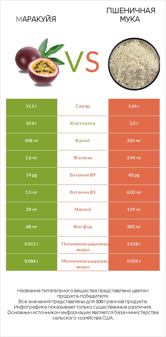 Mаракуйя vs Пшеничная мука infographic