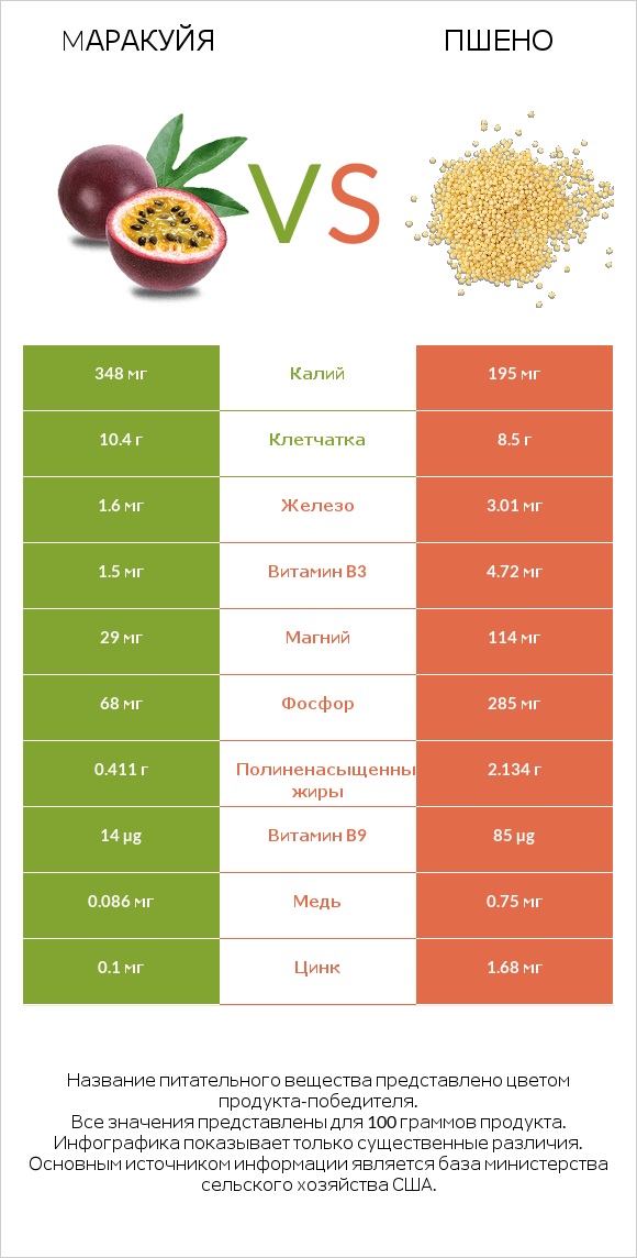 Mаракуйя vs Пшено infographic