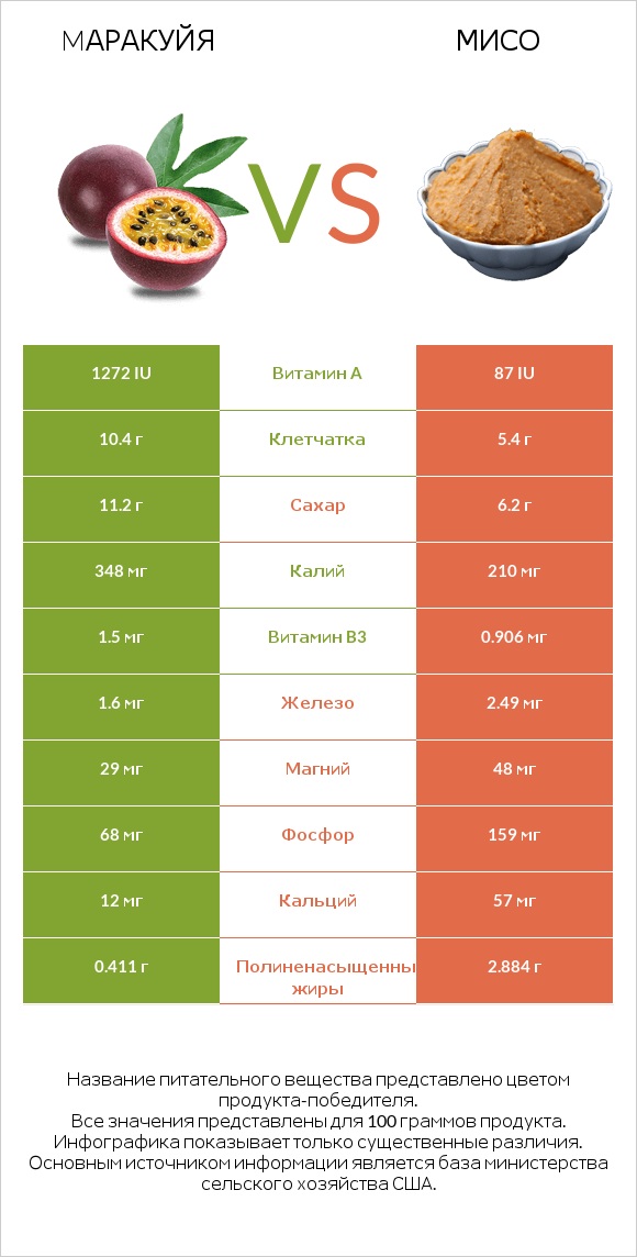 Mаракуйя vs Мисо infographic