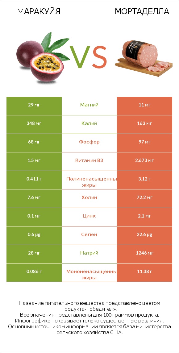 Mаракуйя vs Мортаделла infographic