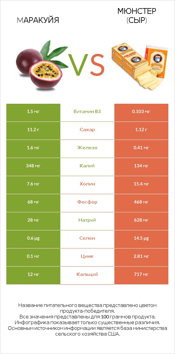 Mаракуйя vs Мюнстер (сыр) infographic