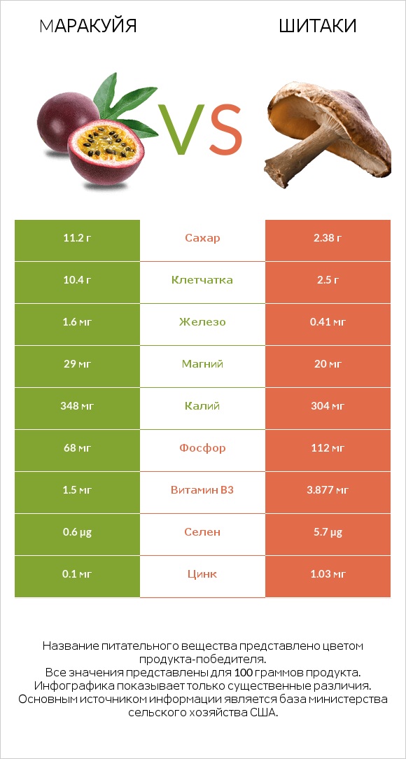 Mаракуйя vs Шитаки infographic