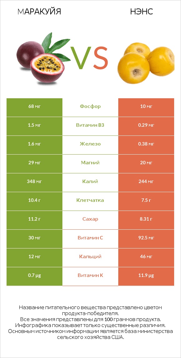 Mаракуйя vs Нэнс infographic