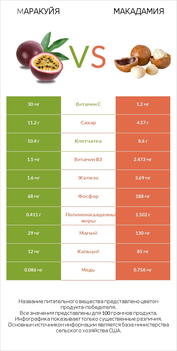 Mаракуйя vs Макадамия infographic