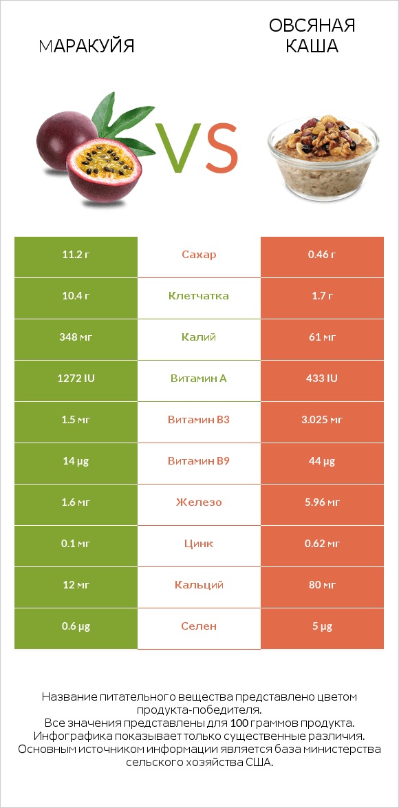 Mаракуйя vs Овсяная каша infographic