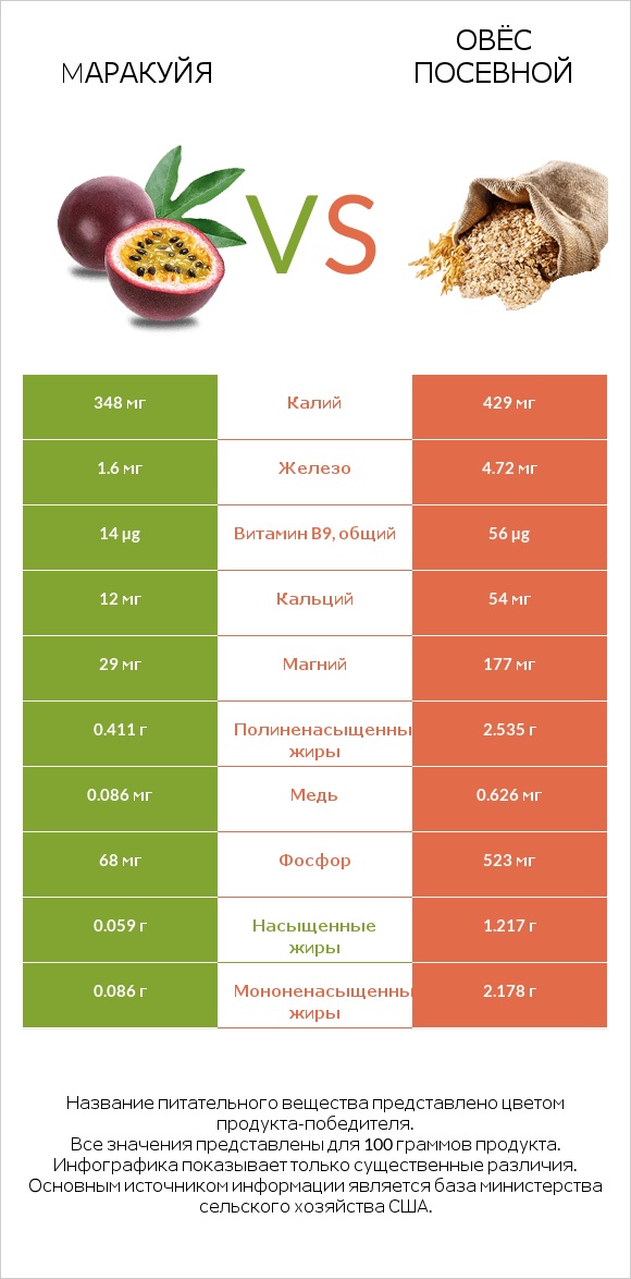 Mаракуйя vs Овёс посевной infographic