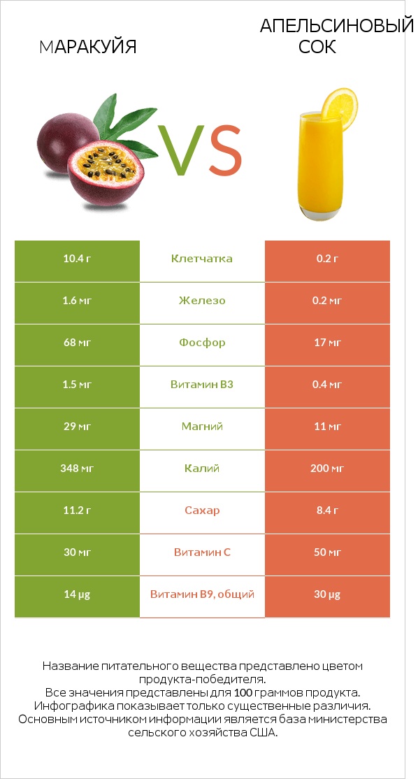 Mаракуйя vs Апельсиновый сок infographic