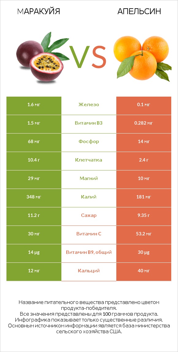 Mаракуйя vs Апельсин infographic
