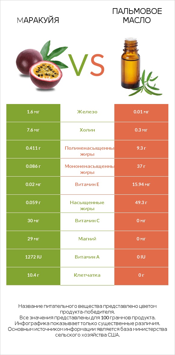 Mаракуйя vs Пальмовое масло infographic