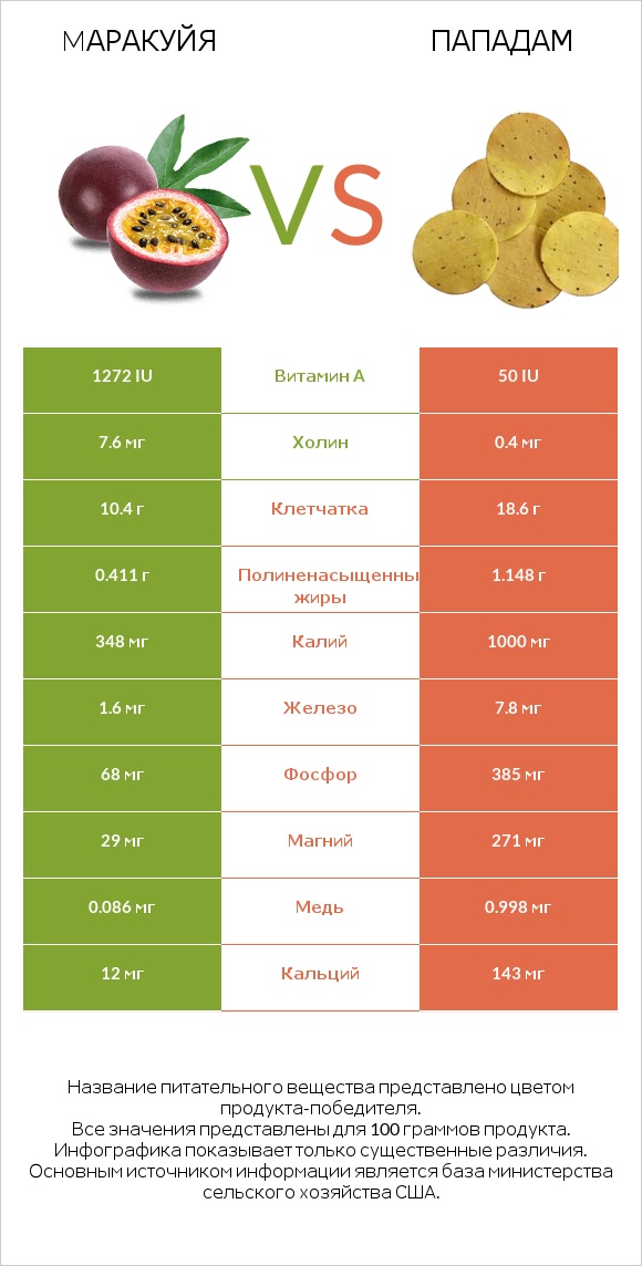 Mаракуйя vs Пападам infographic