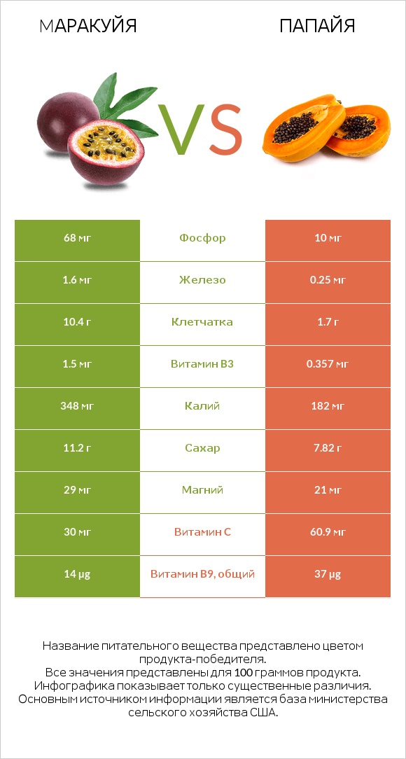 Mаракуйя vs Папайя infographic