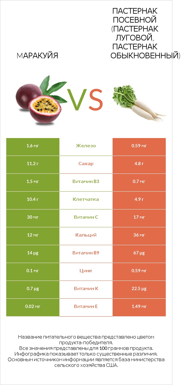 Mаракуйя vs Пастернак посевной (Пастернак луговой, Пастернак обыкновенный) infographic