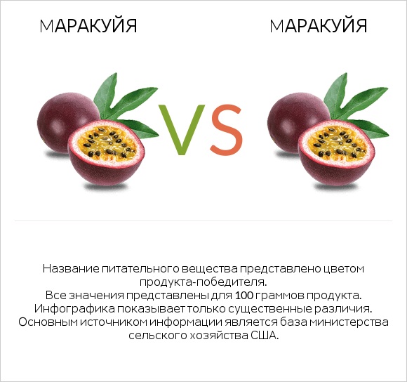 Mаракуйя vs Mаракуйя infographic