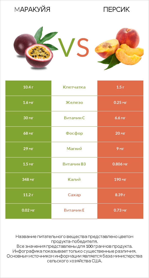 Mаракуйя vs Персик infographic