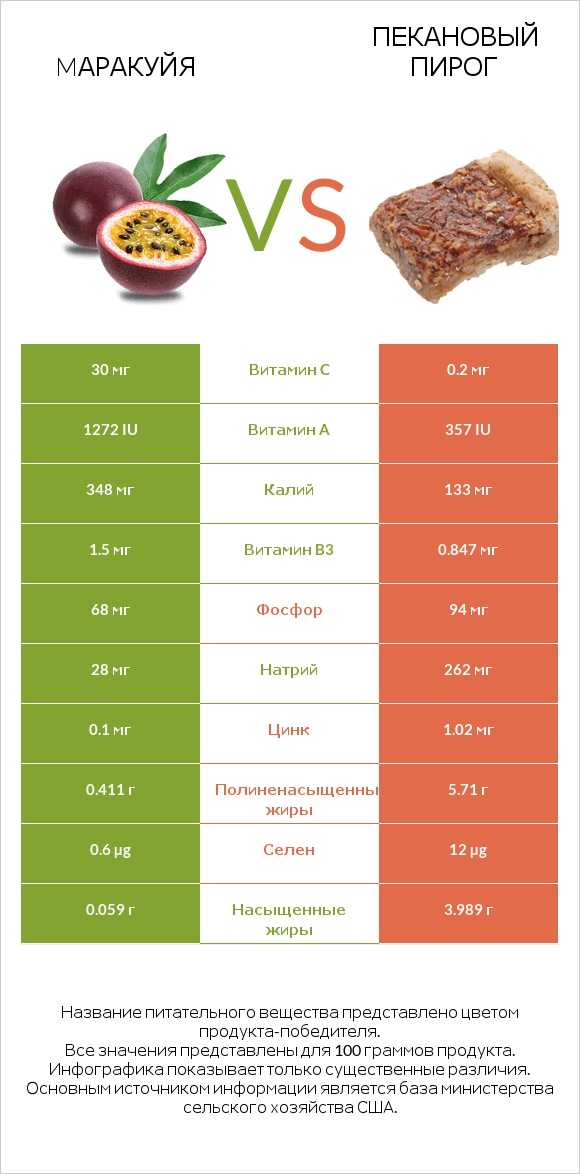 Mаракуйя vs Пекановый пирог infographic