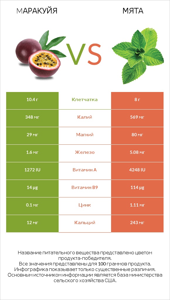 Mаракуйя vs Мята infographic