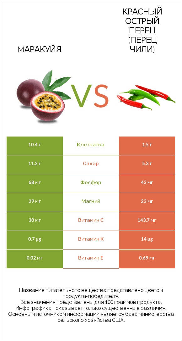 Mаракуйя vs Красный острый перец (перец чили) infographic