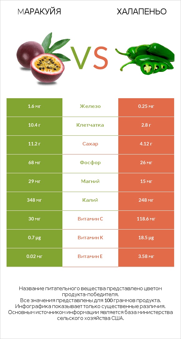 Mаракуйя vs Халапеньо infographic