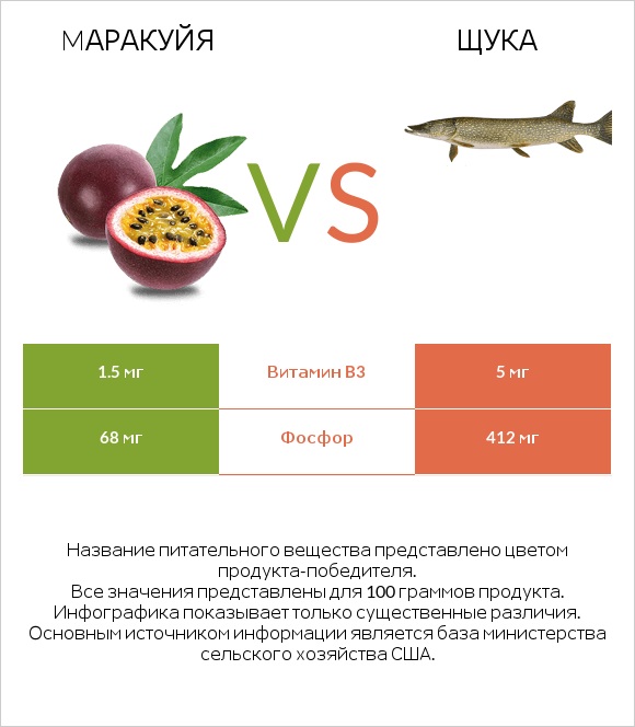 Mаракуйя vs Pike infographic