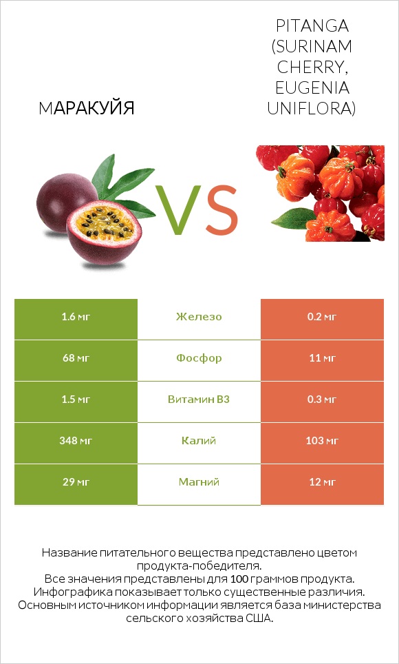 Mаракуйя vs Pitanga (Surinam cherry, Eugenia uniflora) infographic