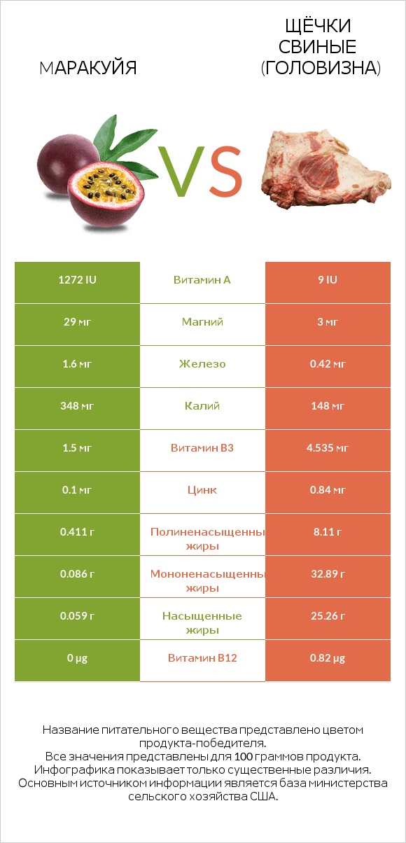 Mаракуйя vs Щёчки свиные (головизна) infographic