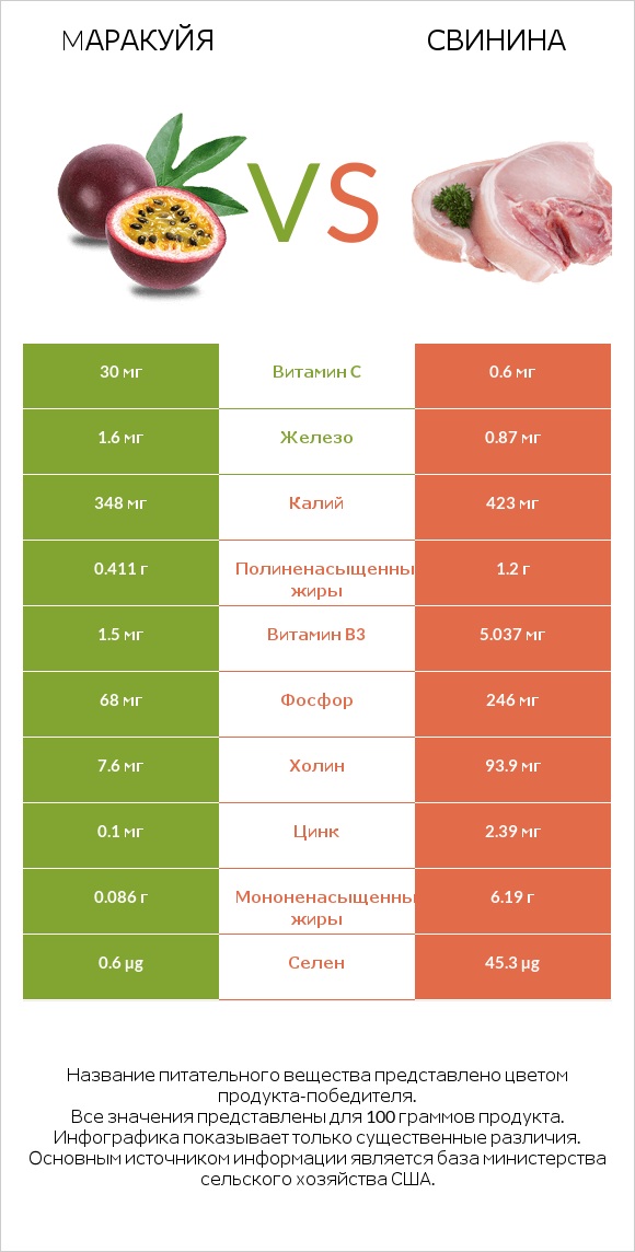 Mаракуйя vs Свинина infographic
