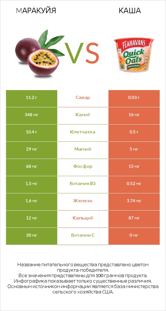 Mаракуйя vs Каша infographic