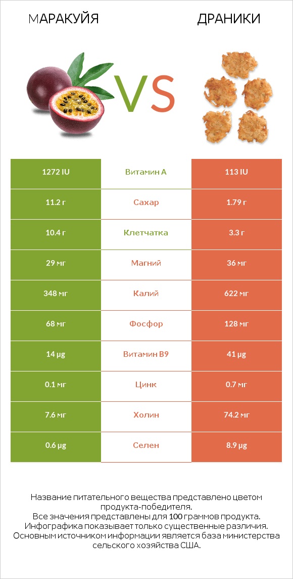 Mаракуйя vs Драники infographic
