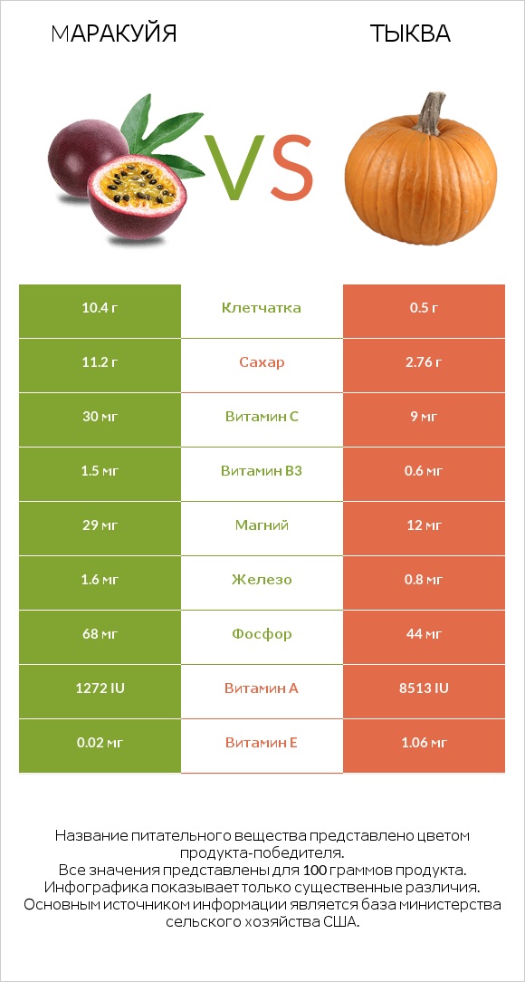 Mаракуйя vs Тыква infographic