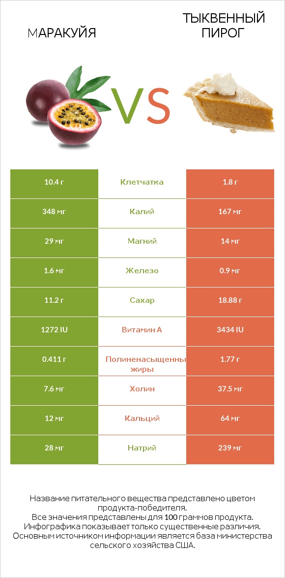Mаракуйя vs Тыквенный пирог infographic