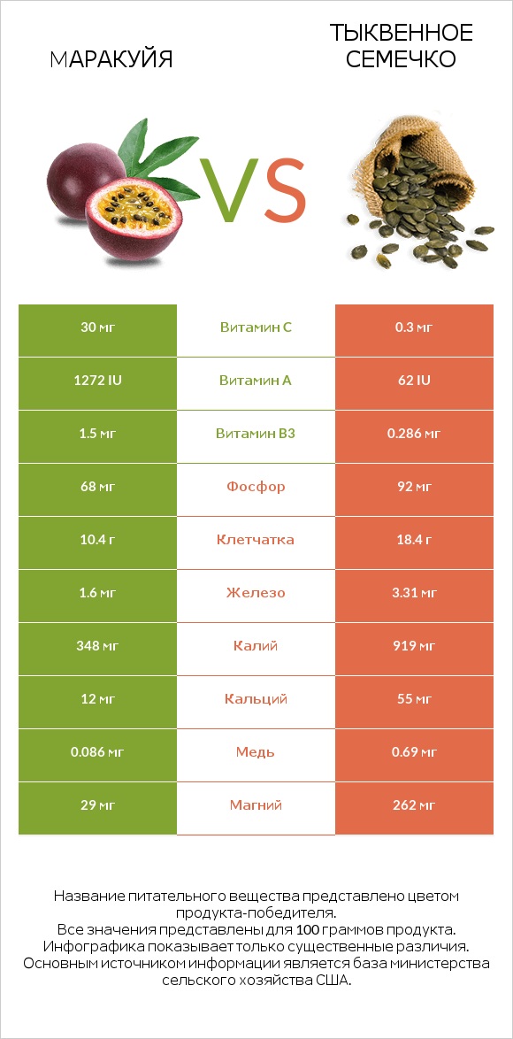 Mаракуйя vs Тыквенное семечко infographic