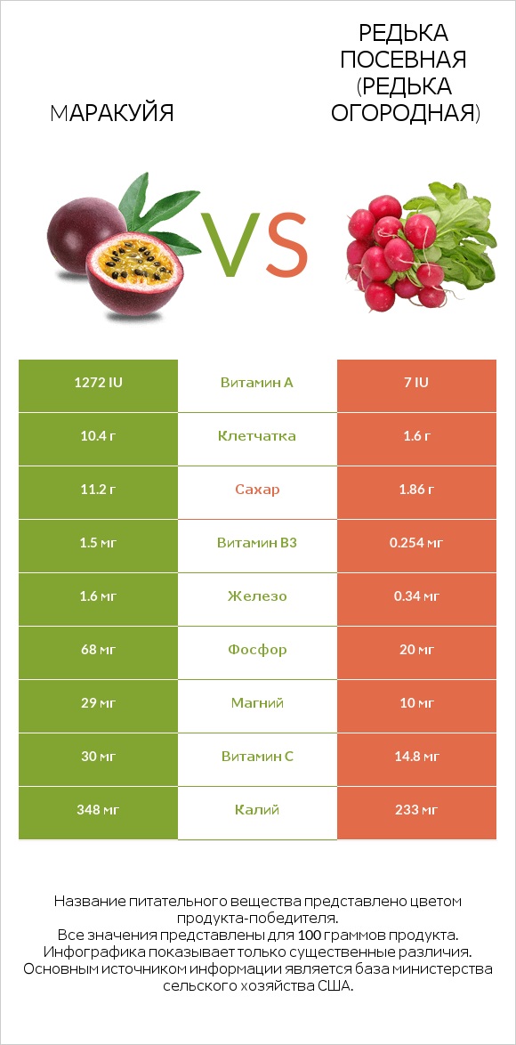Mаракуйя vs Редька посевная (Редька огородная) infographic