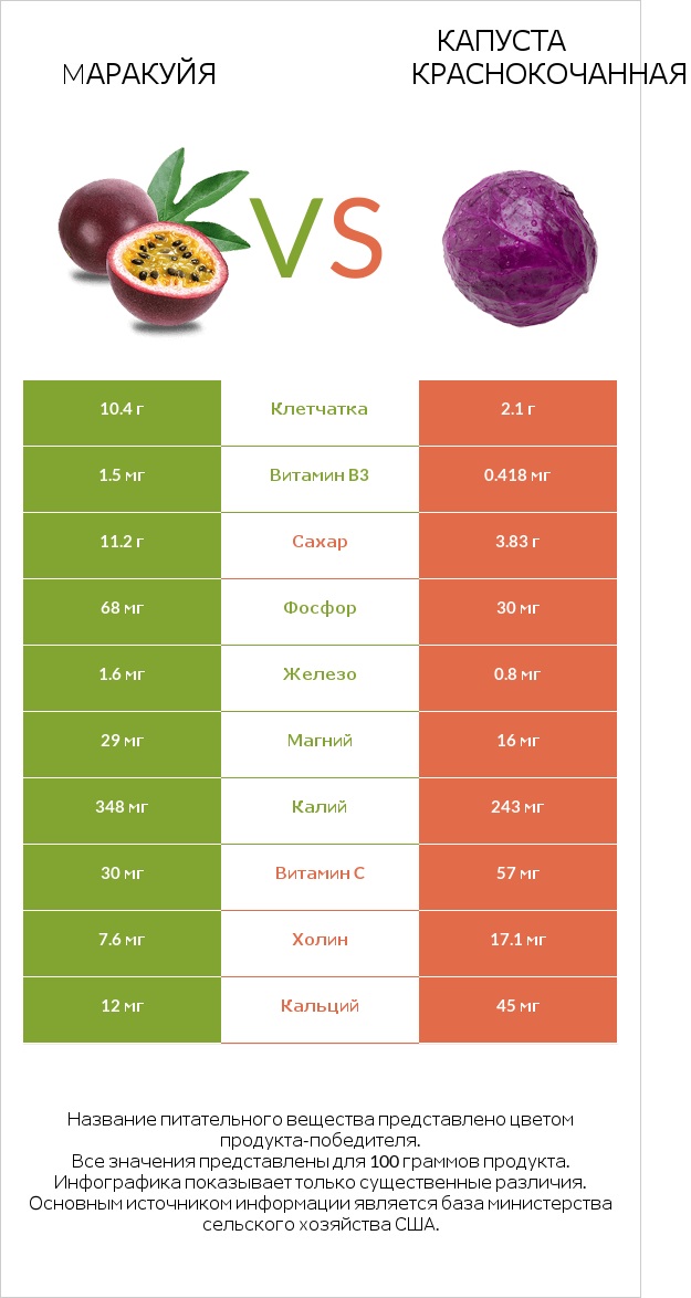 Mаракуйя vs Капуста краснокочанная infographic