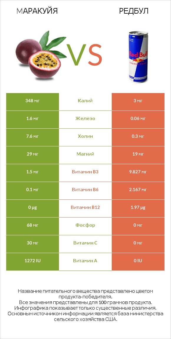 Mаракуйя vs Редбул  infographic