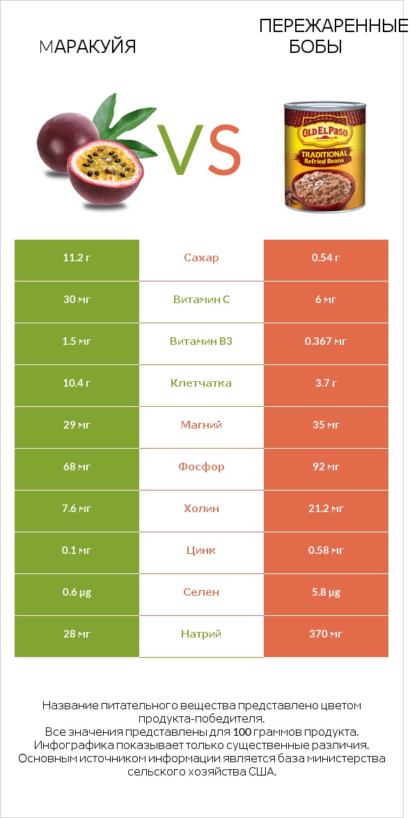 Mаракуйя vs Пережаренные бобы infographic