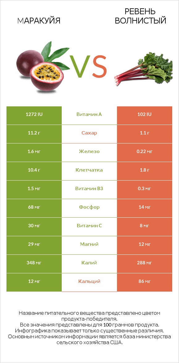 Mаракуйя vs Ревень волнистый infographic