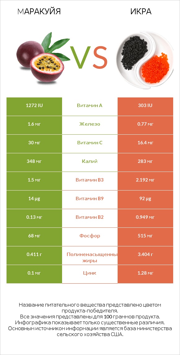 Mаракуйя vs Икра infographic
